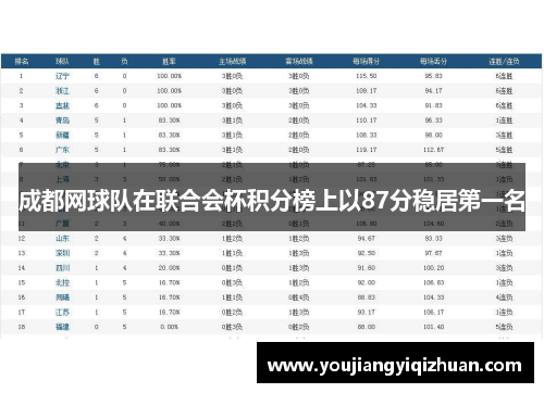 成都网球队在联合会杯积分榜上以87分稳居第一名
